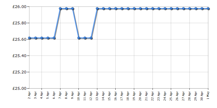 Cheapest price history chart for the Lego City 60281 Fire Rescue Helicopter