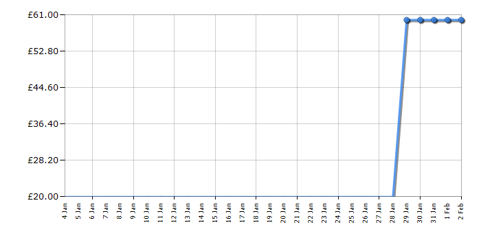 Cheapest price history chart for the Lego City 60289 Airshow Jet Transporter