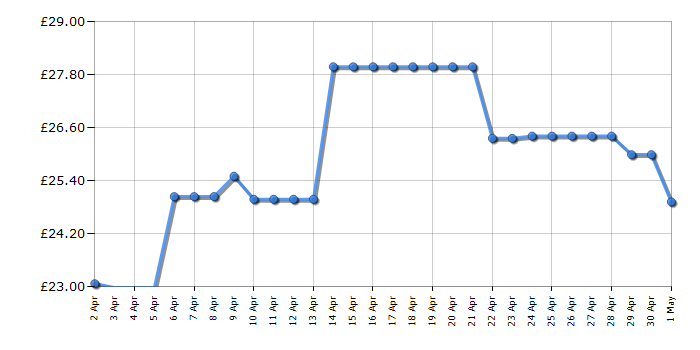 Cheapest price history chart for the Lego City 60294 Stunt Show Truck