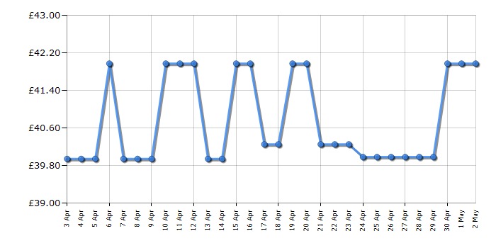 Cheapest price history chart for the Lego City 60301 Wildlife Rescue Off-Roader