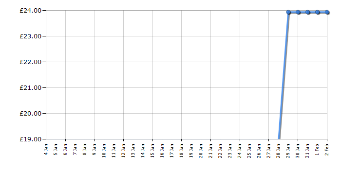 Cheapest price history chart for the Lego City 60352 Advent Calendar