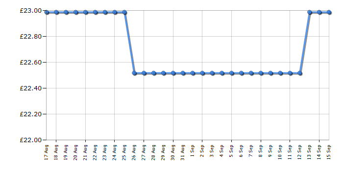 Cheapest price history chart for the Lego City 60381 Advent Calendar