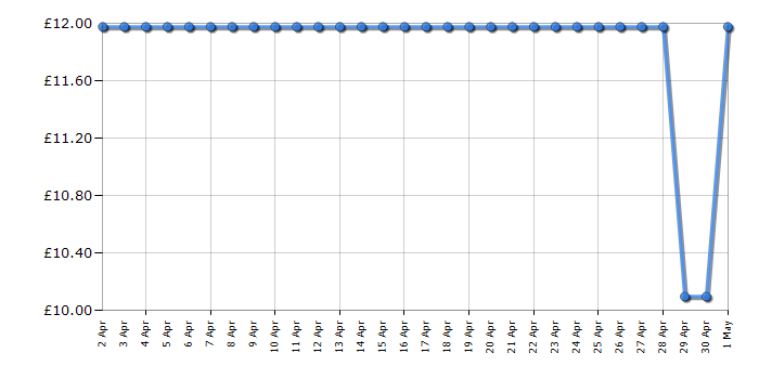 Cheapest price history chart for the Lego City 60383 Electric Sports Car