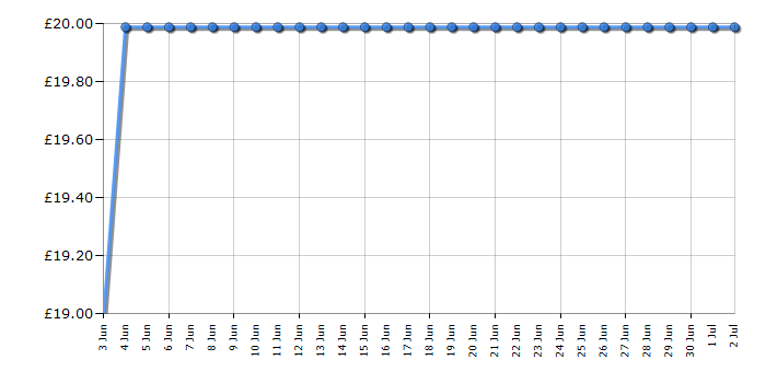 Cheapest price history chart for the Lego City 60407 Red Double-Decker Sightseeing Bus