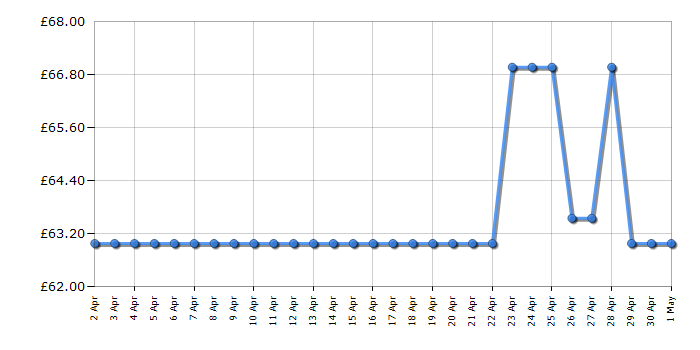 Cheapest price history chart for the Lego City 60423 Downtown Tram