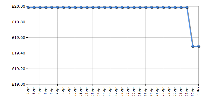 Cheapest price history chart for the Lego City 60436 Advent Calendar 2024