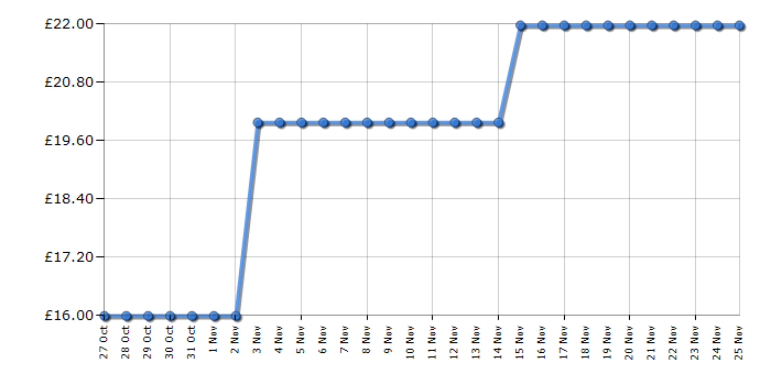 Cheapest price history chart for the Lego City 60475 Advent Calendar 2025