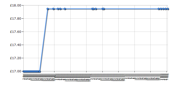 Cheapest price history chart for the Lego City 7286: Prisoner Transport