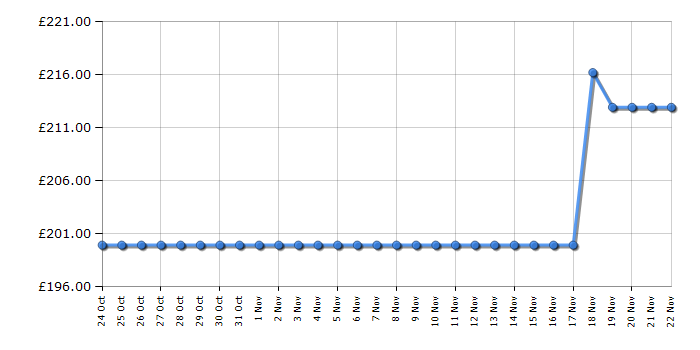 Cheapest price history chart for the Lego City 7498 Police Station 