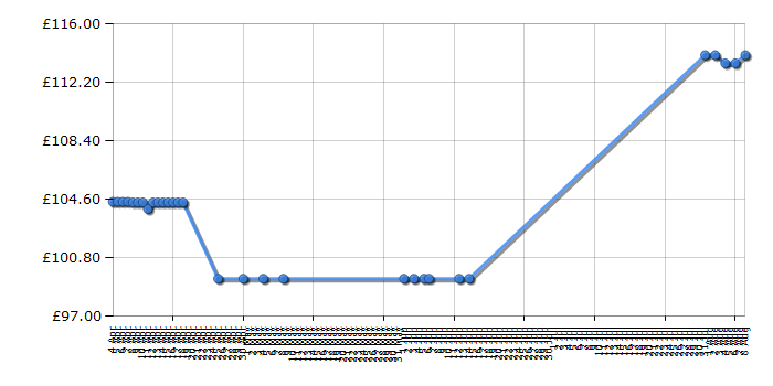 Cheapest price history chart for the Lego City 7937 Train Station