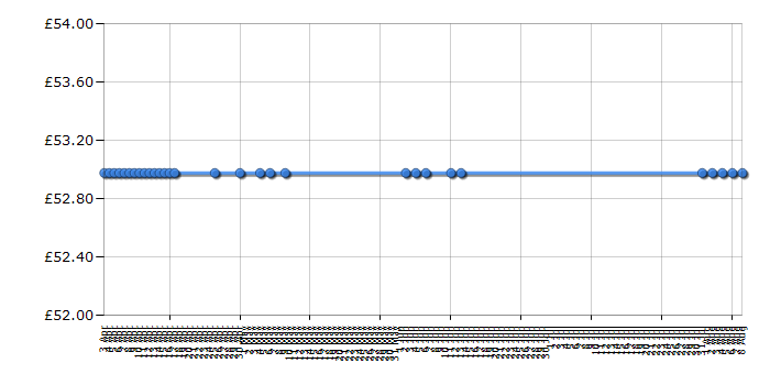 Cheapest price history chart for the Lego City 7938 Passenger Train