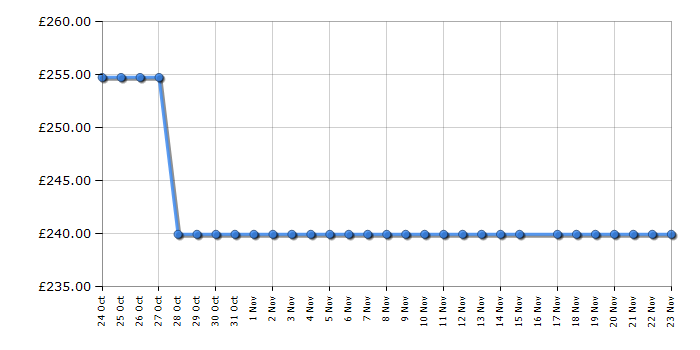 Cheapest price history chart for the Lego City 7939 Cargo Train