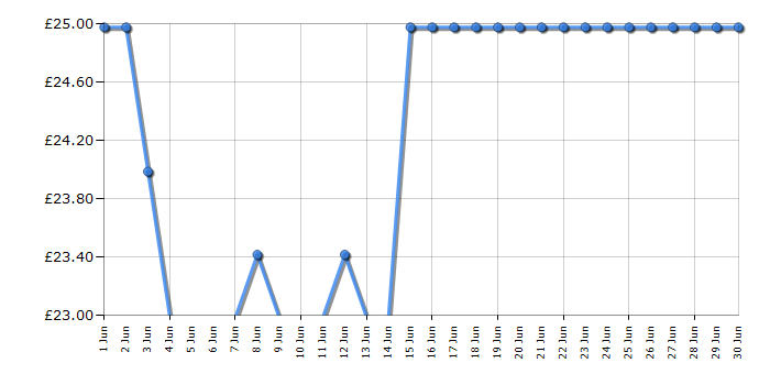 Cheapest price history chart for the Lego Classic 10696 Medium Creative Brick Box