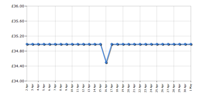 Cheapest price history chart for the Lego Classic 10698 Large Creative Brick Box