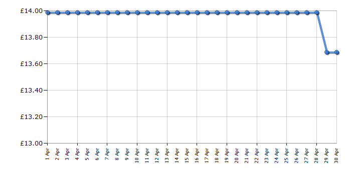 Cheapest price history chart for the Lego Classic 10713 Creative Suitcase