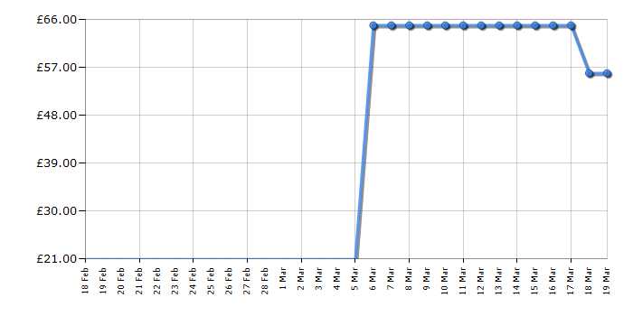 Cheapest price history chart for the Lego Classic 10715 Bricks on a Roll
