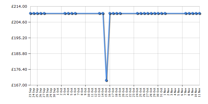 Cheapest price history chart for the Lego Creator 10214 Tower Bridge