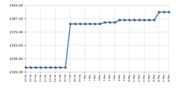 Cheapest price history chart for the Lego Creator 10218 Pet Shop