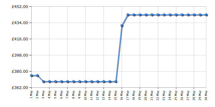 Cheapest price history chart for the Lego Creator 10243 Parisian Restaurant