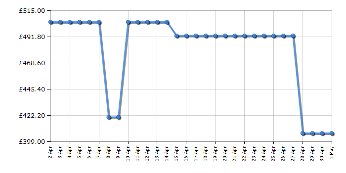 Cheapest price history chart for the Lego Creator 10246 Detective's Office