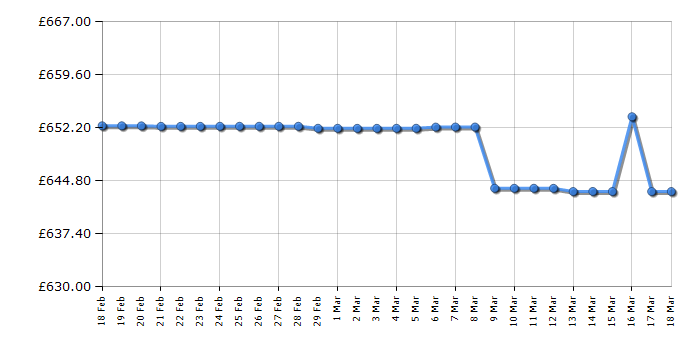 Cheapest price history chart for the Lego Creator 10253 Big Ben