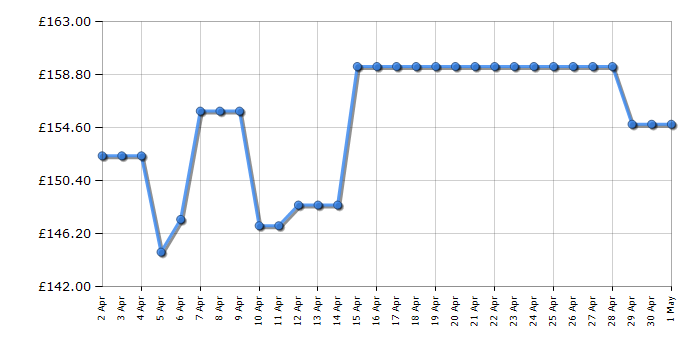 Cheapest price history chart for the Lego Creator 10258 London Bus