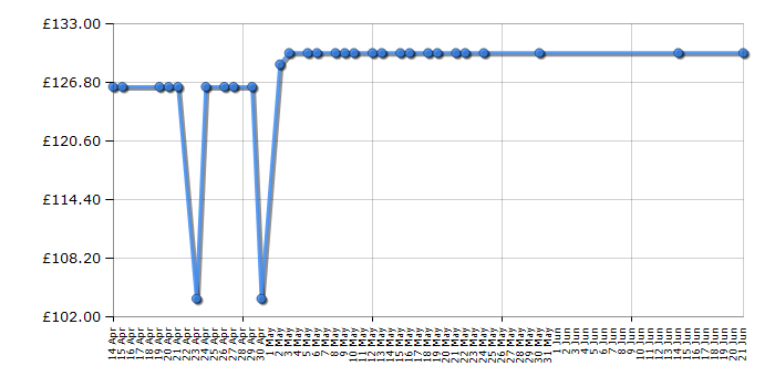 Cheapest price history chart for the Lego Creator 10260 Downtown Diner