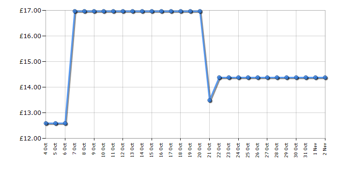 Cheapest price history chart for the Lego Creator 3-in-1 31147 Retro Camera