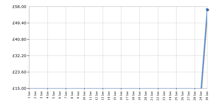 Cheapest price history chart for the Lego Creator 31007 Power Mech