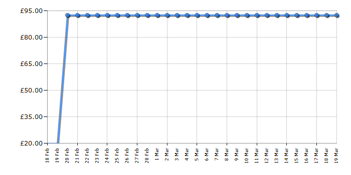 Cheapest price history chart for the Lego Creator 31009 Small Cottage