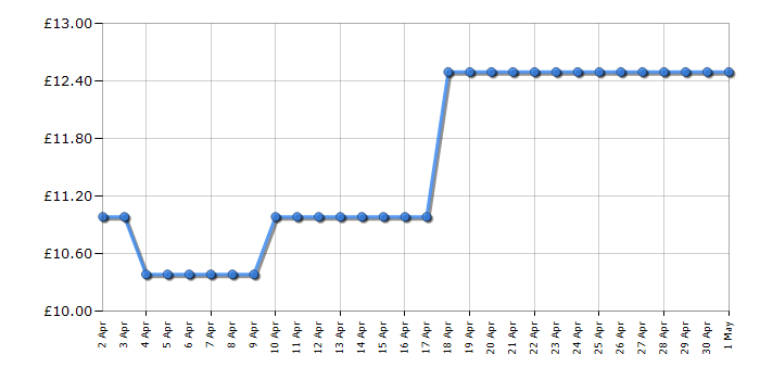 Cheapest price history chart for the Lego Creator 31058 Mighty Dinosaurs