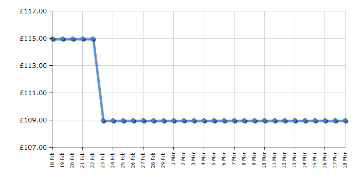 Cheapest price history chart for the Lego Creator 31069 Modular Family Villa