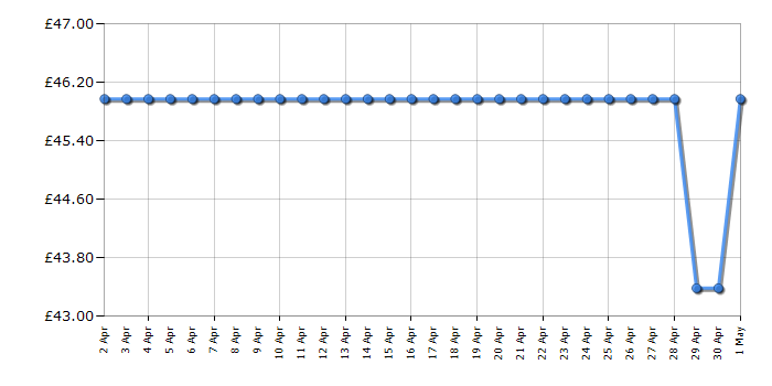 Cheapest price history chart for the Lego Creator 31070 Turbo Track Racer