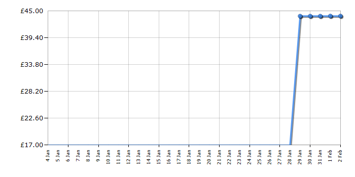 Cheapest price history chart for the Lego Creator 31073 Mythical Creatures