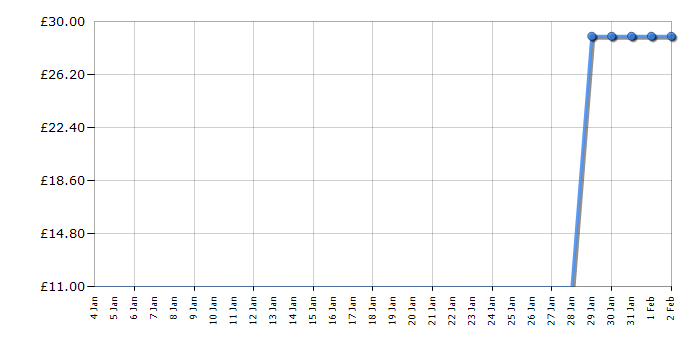 Cheapest price history chart for the Lego Creator 31099 Propeller Plane