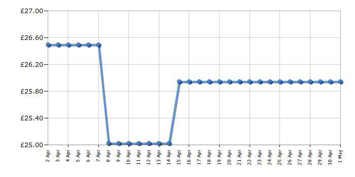 Cheapest price history chart for the Lego Creator 31107 Space Rover Explorer