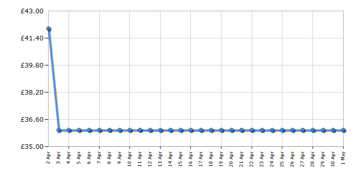 Cheapest price history chart for the Lego Creator 31129 Majestic Tiger