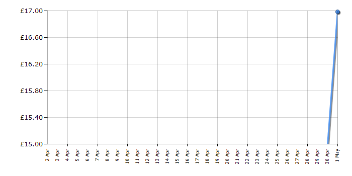 Cheapest price history chart for the Lego Creator 31136 Exotic Parrot