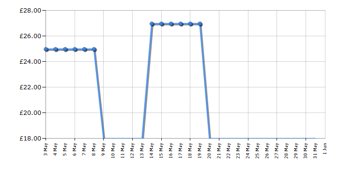 Cheapest price history chart for the Lego Creator 31137 Adorable Dogs