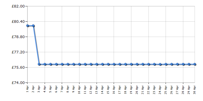 Cheapest price history chart for the Lego Creator 31142 Space Roller Coaster