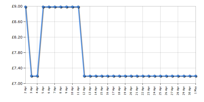 Cheapest price history chart for the Lego Creator 31145 Red Dragon