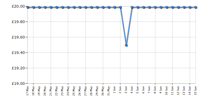 Cheapest price history chart for the Lego Creator 31148 Retro Roller Skate
