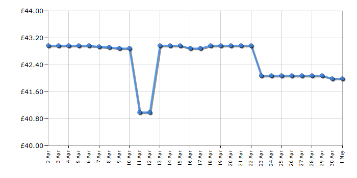 Cheapest price history chart for the Lego Creator 31151 T rex