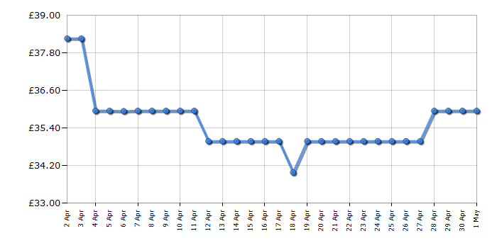 Cheapest price history chart for the Lego Creator 31152 Space Astronaut