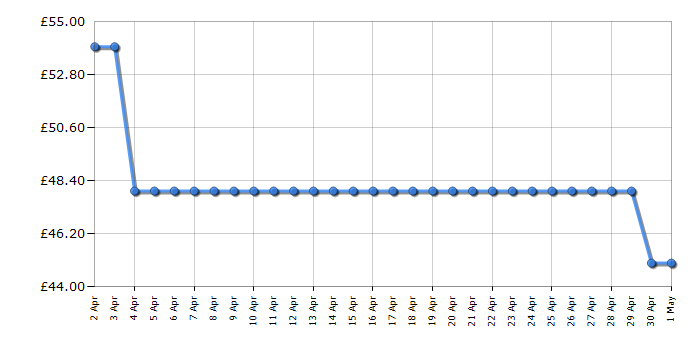 Cheapest price history chart for the Lego Creator 3in1 31150 Wild Safari Animals