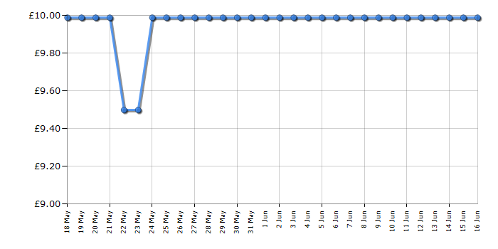 Cheapest price history chart for the Lego Creator 40460 Roses