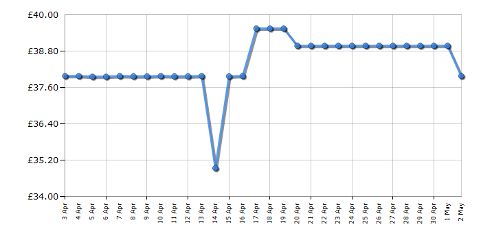 Cheapest price history chart for the Lego Creator 40461 Tulips