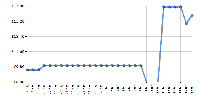 Cheapest price history chart for the Lego Creator 40524 Sunflowers