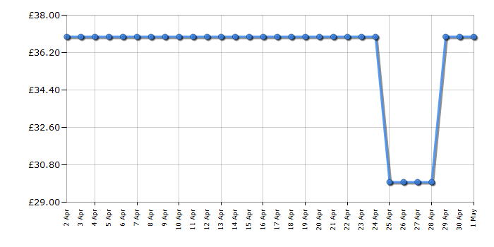 Cheapest price history chart for the Lego Creator Expert 10311 Orchid