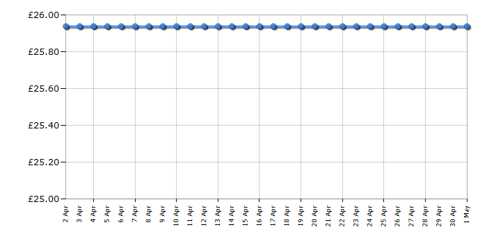 Cheapest price history chart for the Lego DC 76180 Batman vs The Joker Batmobile Chase